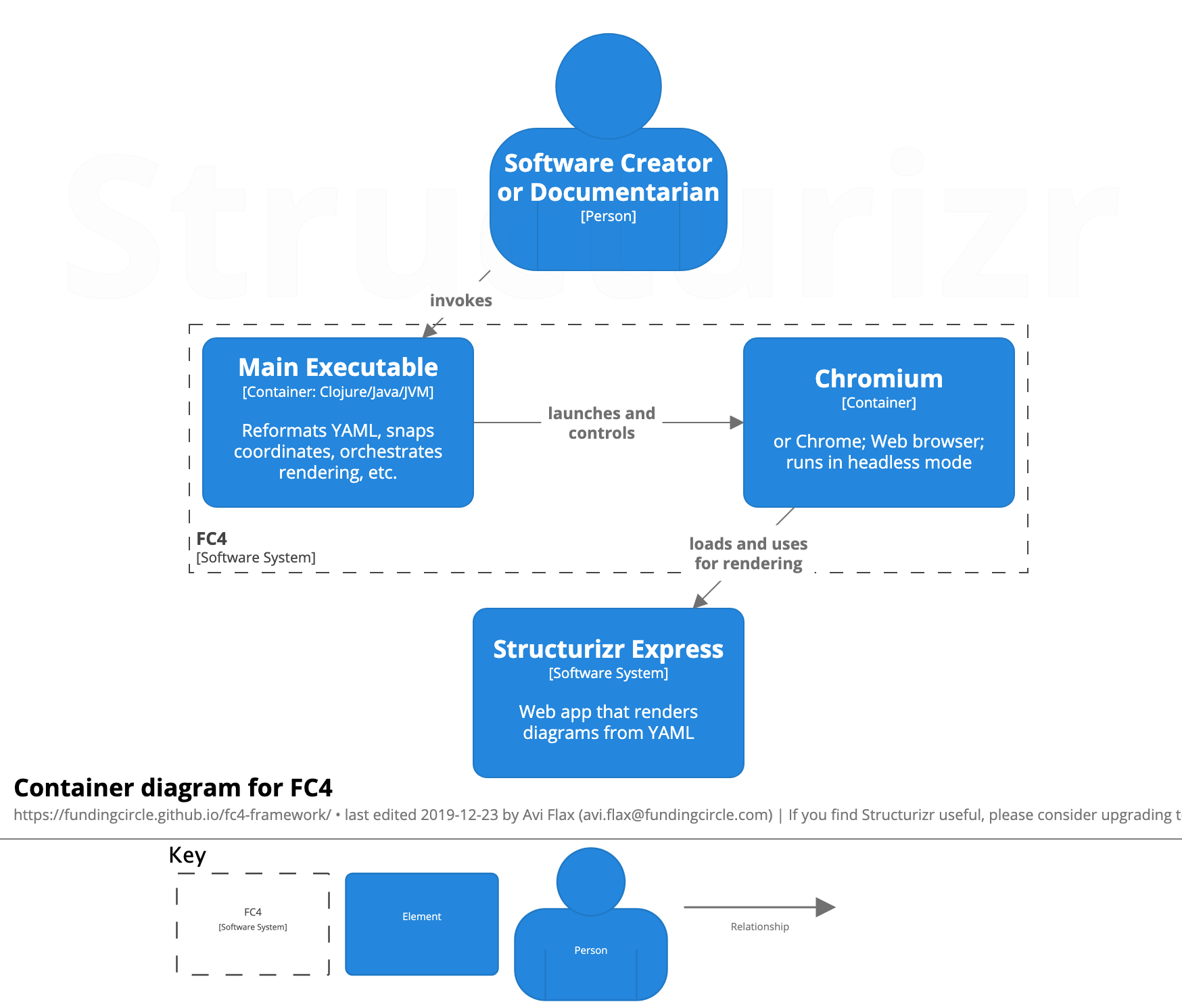 Example: a container diagram of FC4 itself.